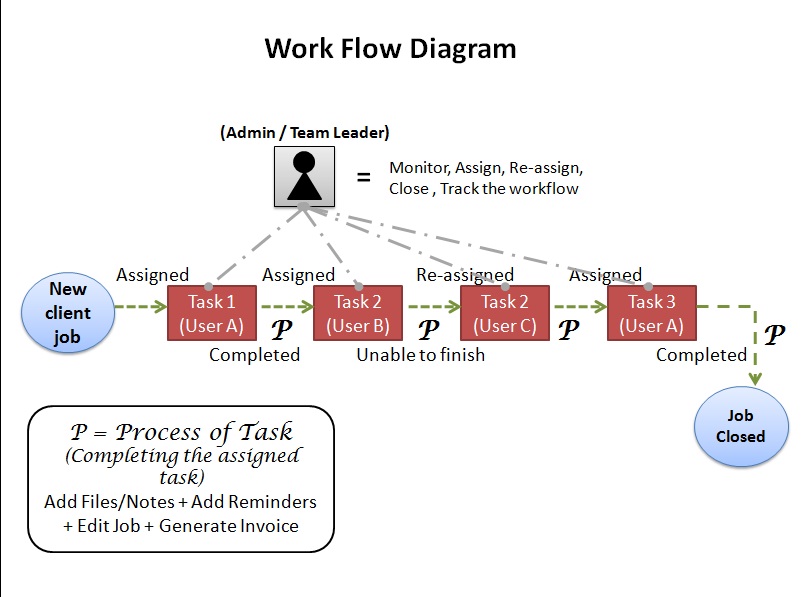 Workflow Management Solution diagram